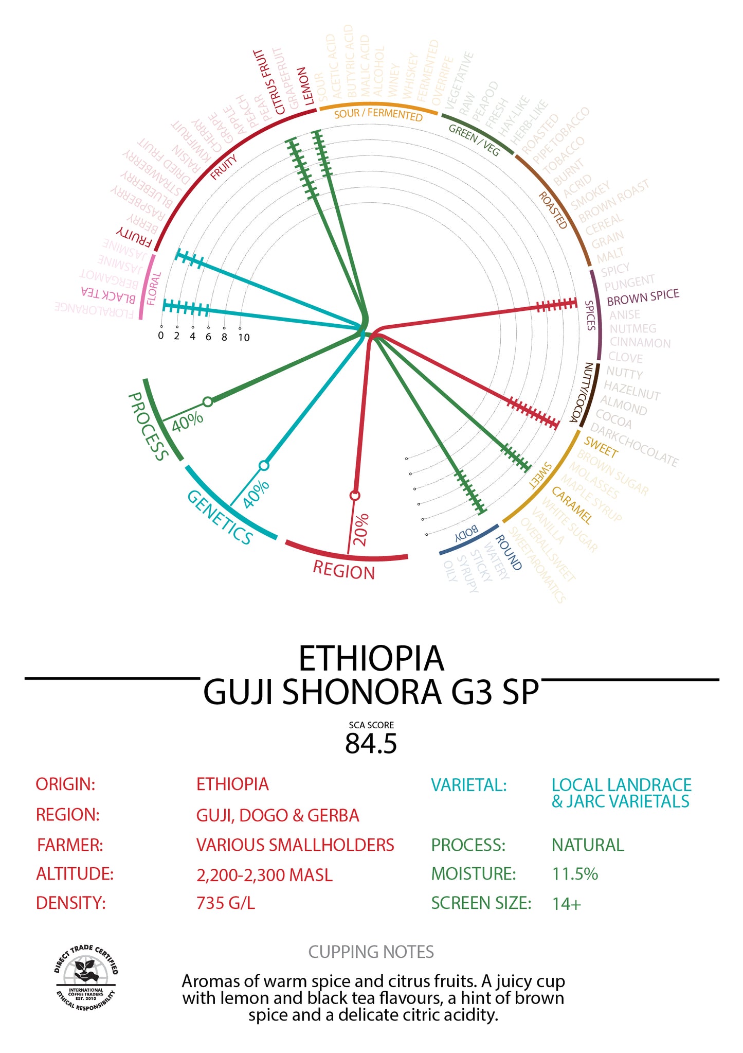 Ethiopia - Shonora - "Grade 3" Natural
