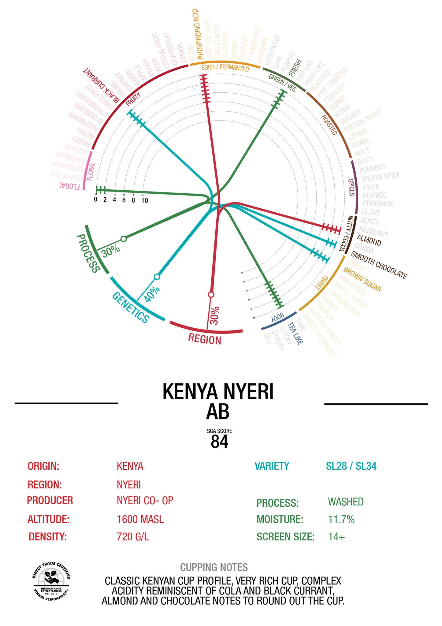Kenya - "AB" Washed