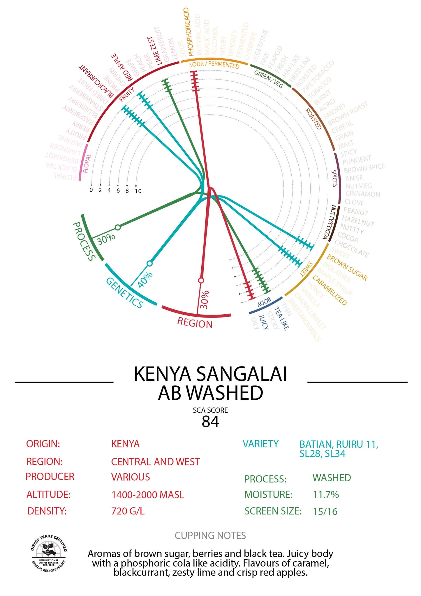 Kenya - Sangalai - "AB" Washed