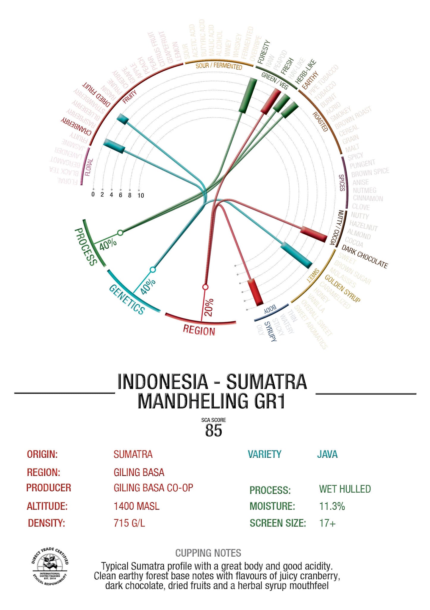 Indonesia - Sumatra Mandheling - "Grade 1" Wet Hulled
